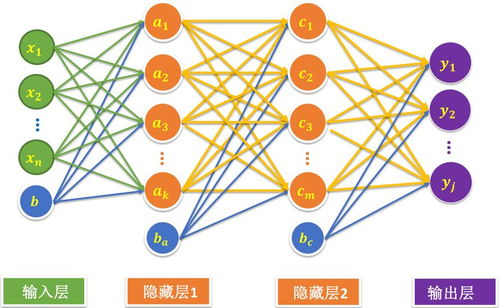 人工智能之神经网络基础入门 最通俗版解析